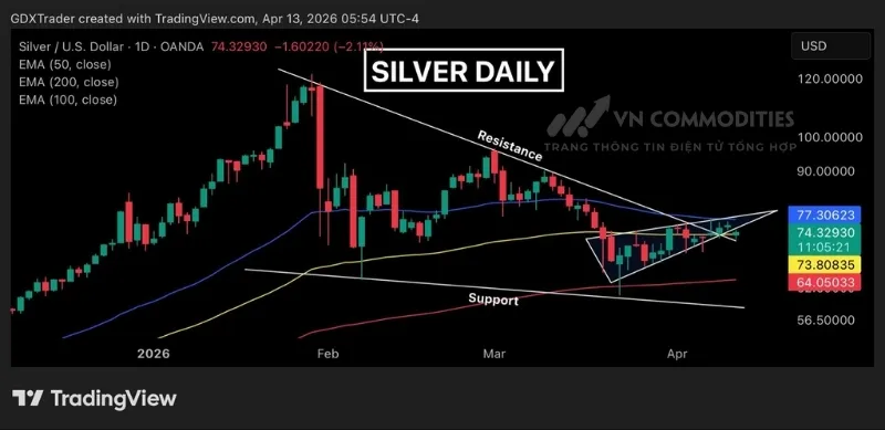Gi&aacute; kim loại bạc mất đi hỗ trợ của m&ocirc; h&igrave;nh n&ecirc;m tăng